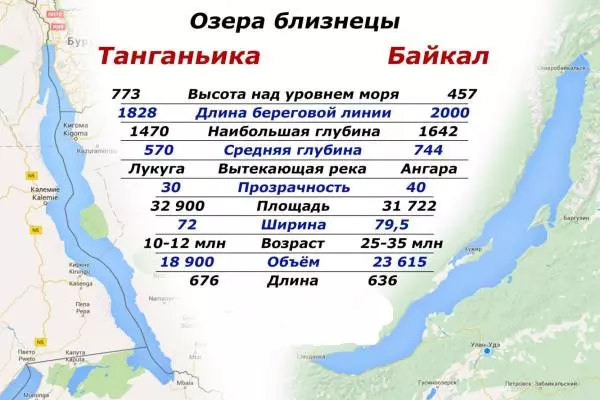 параметры озера Танганьика и Байкал